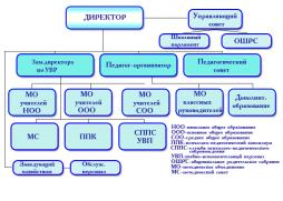 Структурные подразделения в МКОУ-Ордынская СОШ №3 - отсутствуют